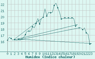 Courbe de l'humidex pour Molde / Aro