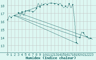 Courbe de l'humidex pour Platform F16-a Sea