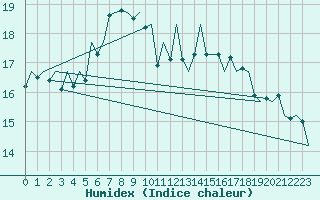 Courbe de l'humidex pour Volkel