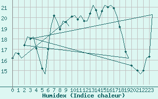 Courbe de l'humidex pour Oostende (Be)