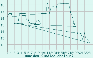 Courbe de l'humidex pour Rimini