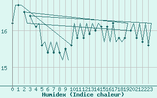 Courbe de l'humidex pour Platform P11-b Sea