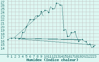 Courbe de l'humidex pour Ronchi Dei Legionari