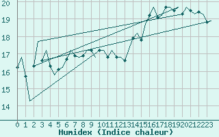 Courbe de l'humidex pour Platform F3-fb-1 Sea