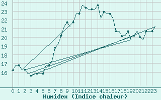 Courbe de l'humidex pour Istanbul / Ataturk