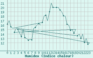 Courbe de l'humidex pour Reus (Esp)