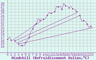 Courbe du refroidissement olien pour Schaffen (Be)