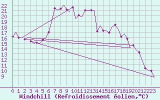 Courbe du refroidissement olien pour Fritzlar