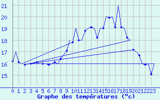 Courbe de tempratures pour Vigo / Peinador