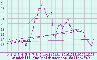Courbe du refroidissement olien pour Bilbao (Esp)