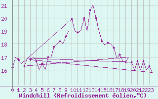 Courbe du refroidissement olien pour Santander / Parayas