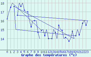 Courbe de tempratures pour Sydney Airport