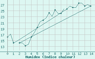 Courbe de l'humidex pour Pecs / Pogany