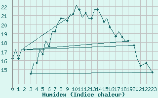 Courbe de l'humidex pour Uralsk