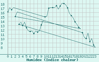 Courbe de l'humidex pour Pamplona (Esp)