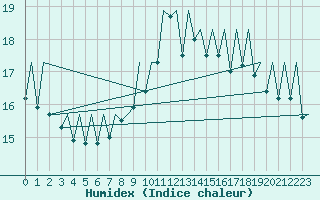 Courbe de l'humidex pour Aberdeen (UK)