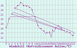 Courbe du refroidissement olien pour Perth Jandakot