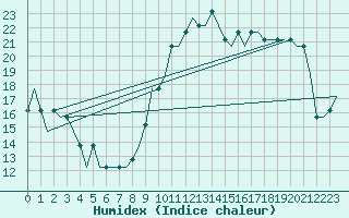 Courbe de l'humidex pour Humberside