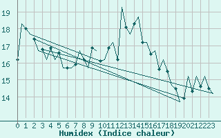 Courbe de l'humidex pour Islay