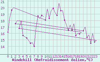 Courbe du refroidissement olien pour Alicante / El Altet