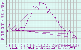Courbe du refroidissement olien pour Olbia / Costa Smeralda