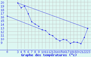 Courbe de tempratures pour Badgery