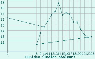 Courbe de l'humidex pour Vias (34)