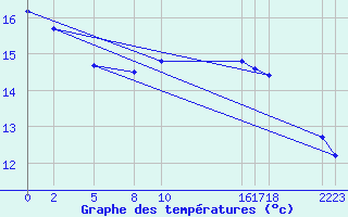 Courbe de tempratures pour Sint Katelijne-waver (Be)