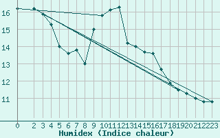 Courbe de l'humidex pour Manston (UK)