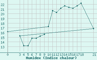 Courbe de l'humidex pour Passo Rolle