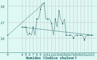 Courbe de l'humidex pour Gnes (It)