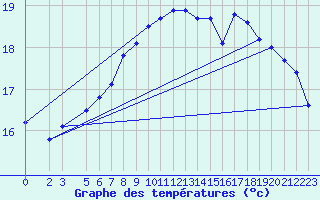 Courbe de tempratures pour Market