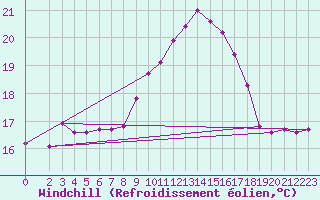 Courbe du refroidissement olien pour Saint-Nazaire-d