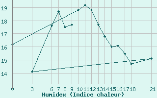 Courbe de l'humidex pour Tekirdag