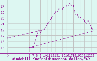 Courbe du refroidissement olien pour Colmar - Houssen (68)