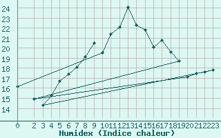 Courbe de l'humidex pour Gottfrieding