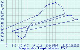 Courbe de tempratures pour Sint Katelijne-waver (Be)