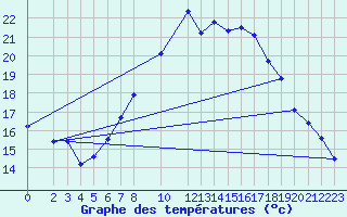 Courbe de tempratures pour Artern