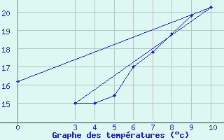 Courbe de tempratures pour Rijeka / Kozala