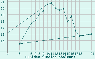 Courbe de l'humidex pour Fethiye