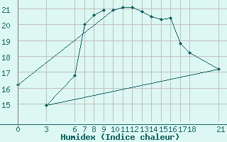 Courbe de l'humidex pour Alanya