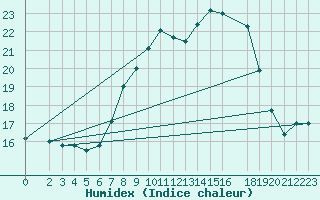 Courbe de l'humidex pour Gottfrieding