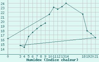 Courbe de l'humidex pour Zavizan