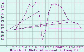 Courbe du refroidissement olien pour Huedin