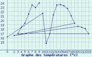 Courbe de tempratures pour Huedin
