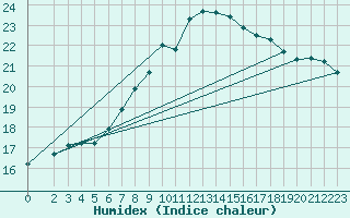 Courbe de l'humidex pour Osterfeld