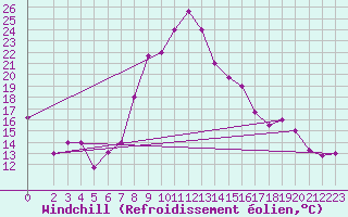 Courbe du refroidissement olien pour Langebaanweg