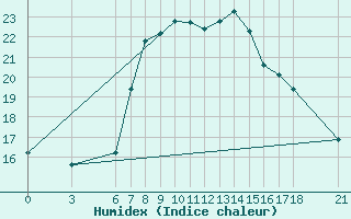 Courbe de l'humidex pour Alanya