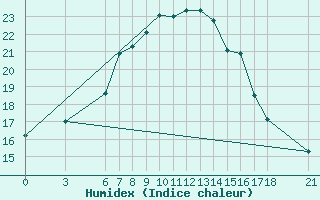 Courbe de l'humidex pour Yalova Airport