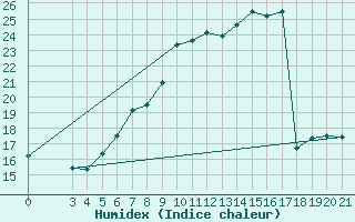 Courbe de l'humidex pour Zagreb / Maksimir